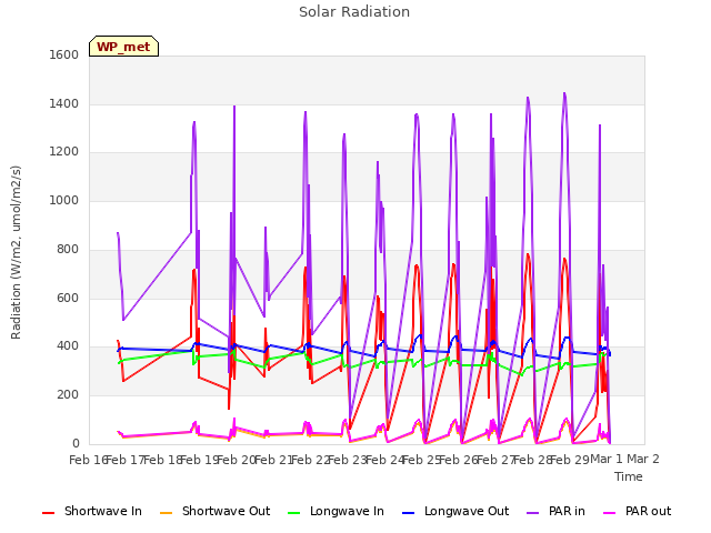 plot of Solar Radiation