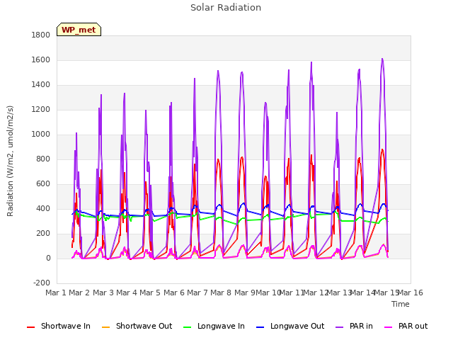 plot of Solar Radiation