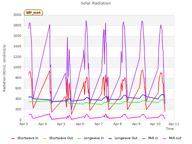 plot of Solar Radiation