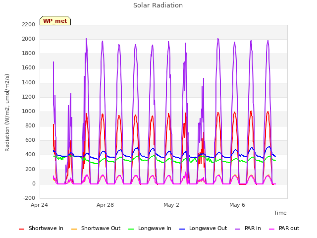 Explore the graph:Solar Radiation in a new window