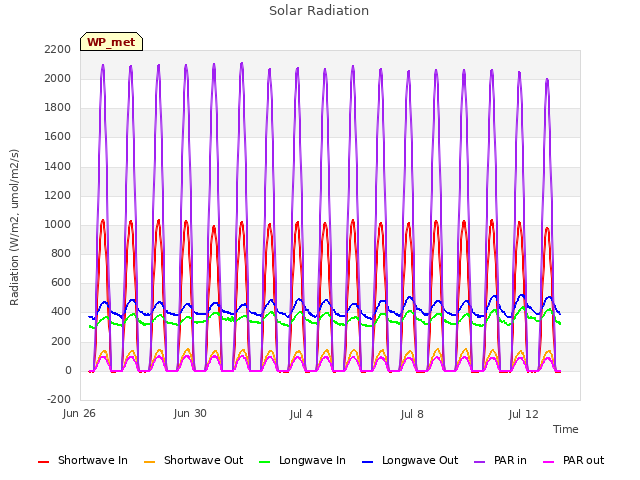 Explore the graph:Solar Radiation in a new window