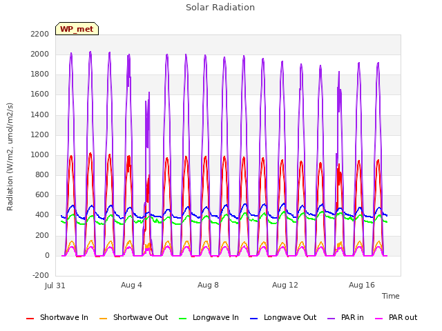 Explore the graph:Solar Radiation in a new window