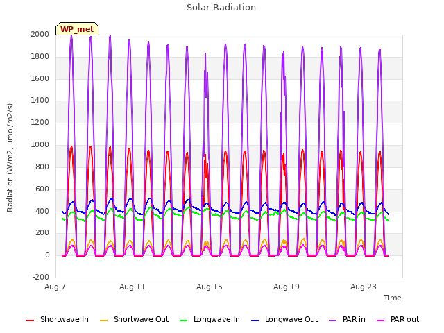 Explore the graph:Solar Radiation in a new window