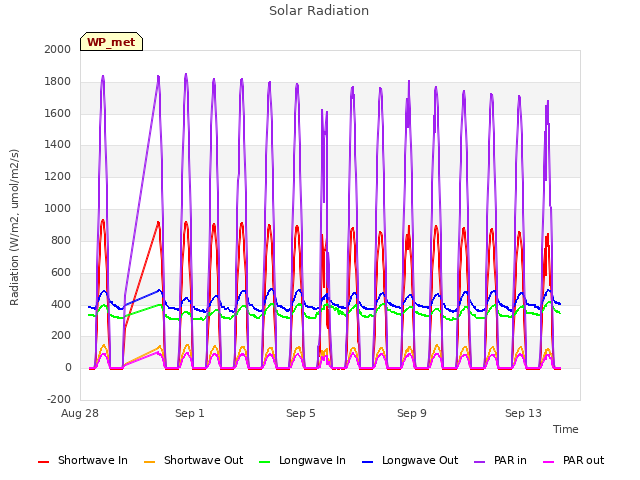 Explore the graph:Solar Radiation in a new window