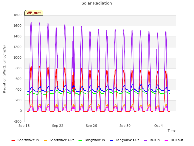 Explore the graph:Solar Radiation in a new window