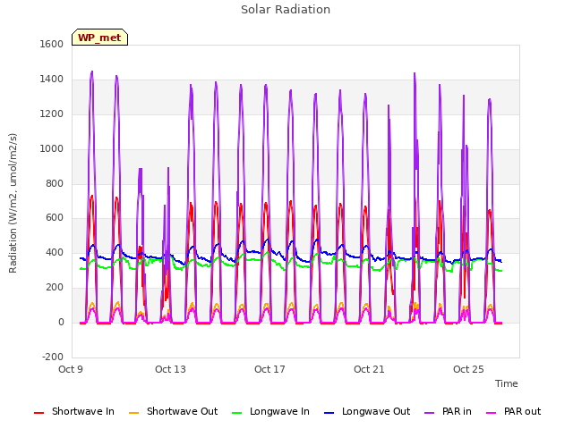 Explore the graph:Solar Radiation in a new window