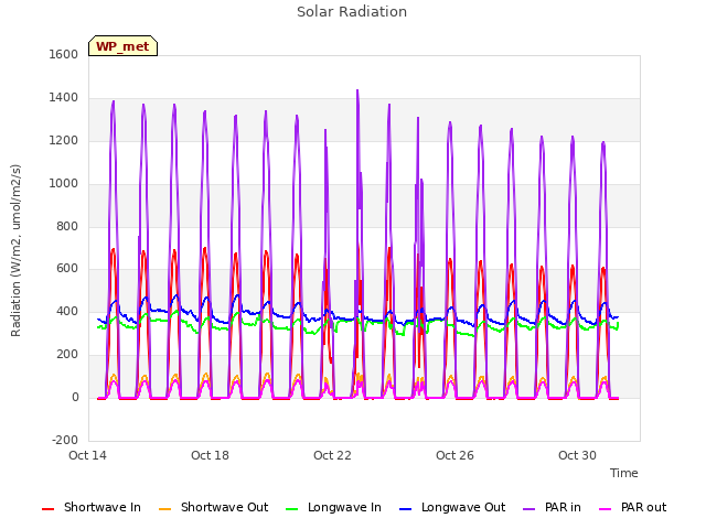 Explore the graph:Solar Radiation in a new window