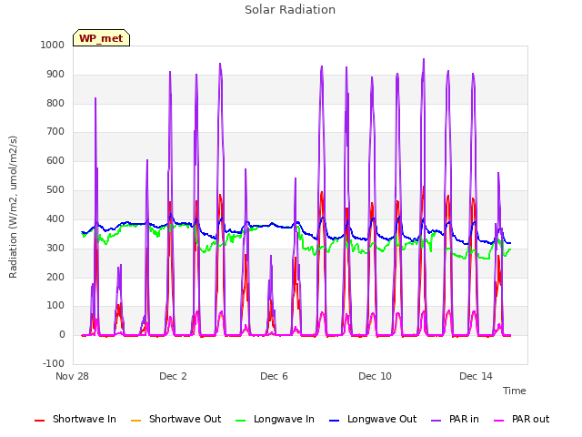 Explore the graph:Solar Radiation in a new window