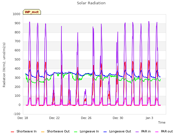 Explore the graph:Solar Radiation in a new window