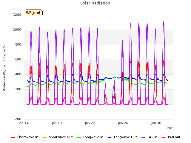 Explore the graph:Solar Radiation in a new window