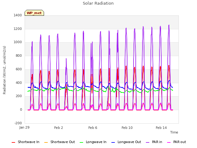 Explore the graph:Solar Radiation in a new window