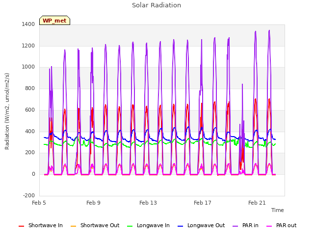 Explore the graph:Solar Radiation in a new window
