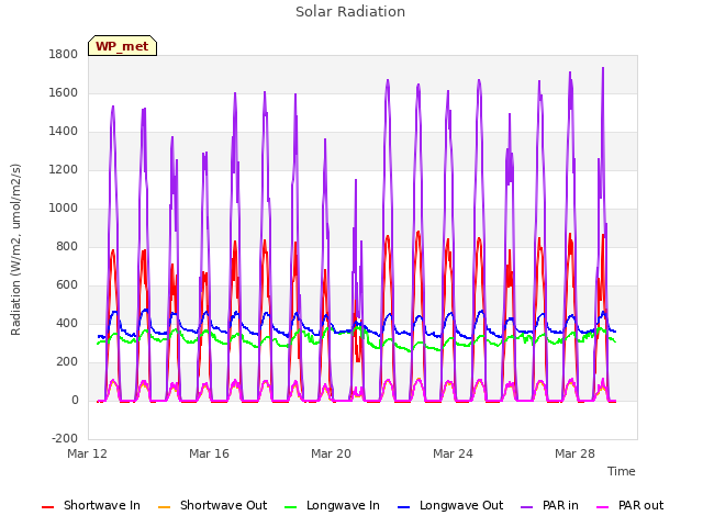 Explore the graph:Solar Radiation in a new window
