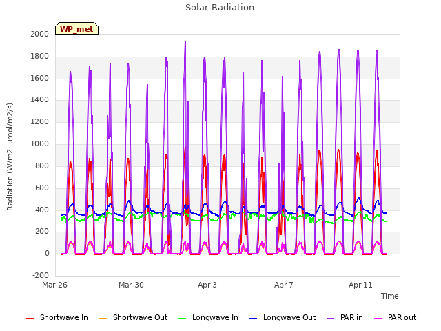 Explore the graph:Solar Radiation in a new window