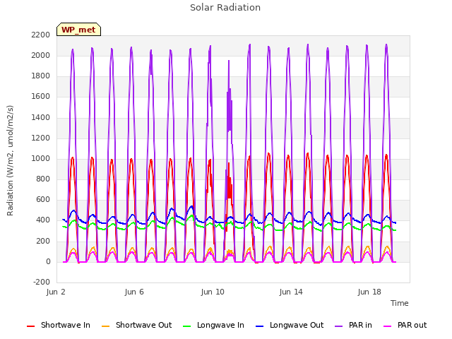 Explore the graph:Solar Radiation in a new window