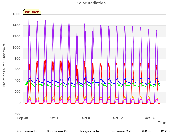Explore the graph:Solar Radiation in a new window