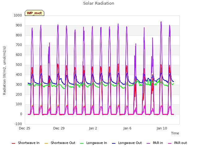 Explore the graph:Solar Radiation in a new window