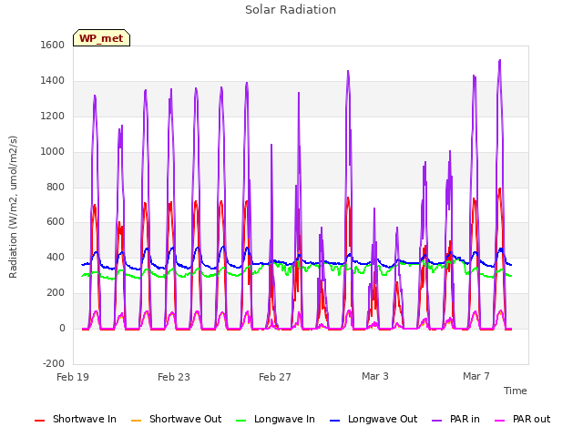 Explore the graph:Solar Radiation in a new window