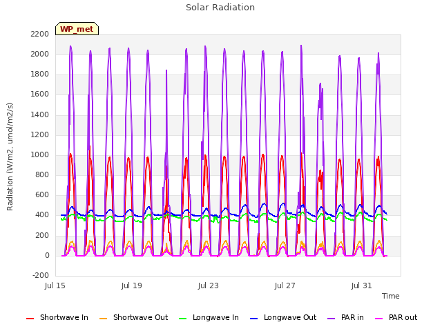 Explore the graph:Solar Radiation in a new window