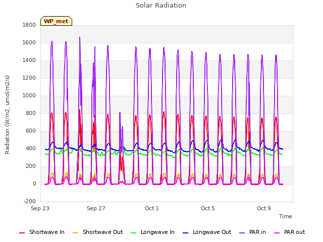 Explore the graph:Solar Radiation in a new window