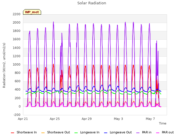 Explore the graph:Solar Radiation in a new window