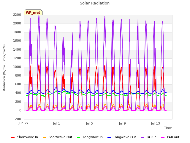 Explore the graph:Solar Radiation in a new window