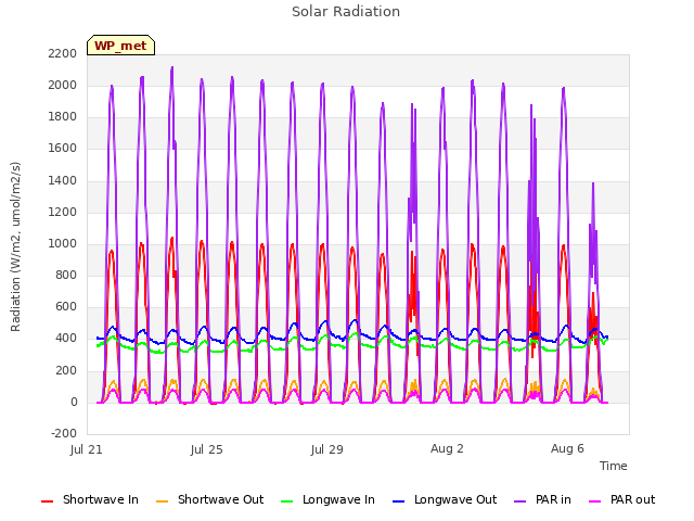 Explore the graph:Solar Radiation in a new window