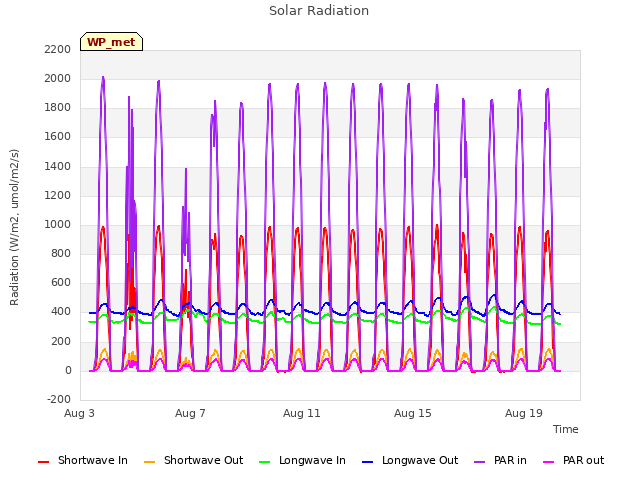 Explore the graph:Solar Radiation in a new window