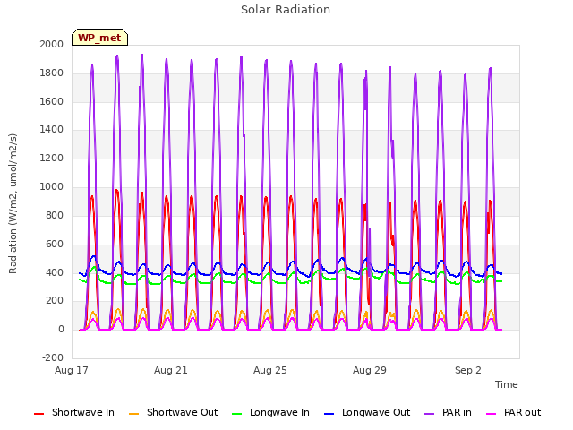 Explore the graph:Solar Radiation in a new window