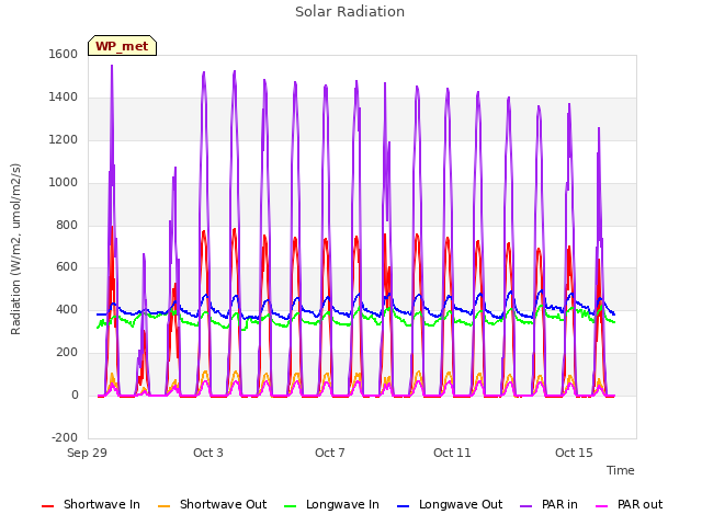 Explore the graph:Solar Radiation in a new window