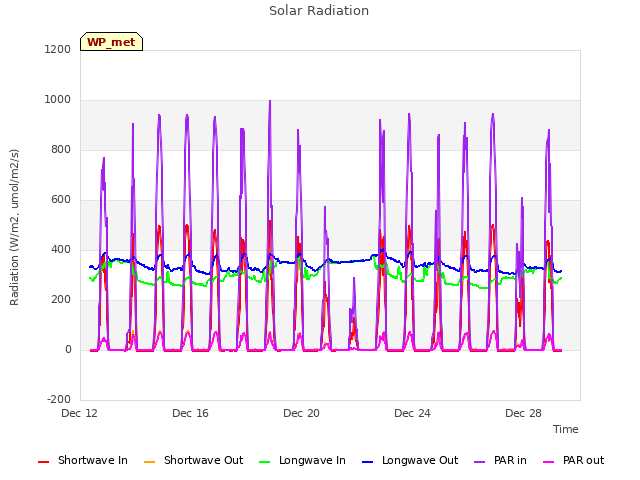 Explore the graph:Solar Radiation in a new window