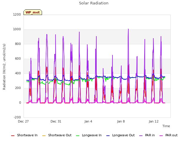 Explore the graph:Solar Radiation in a new window