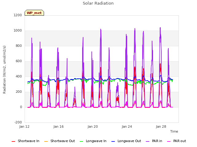 Explore the graph:Solar Radiation in a new window