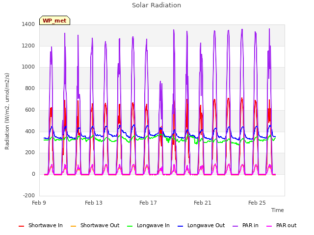 Explore the graph:Solar Radiation in a new window