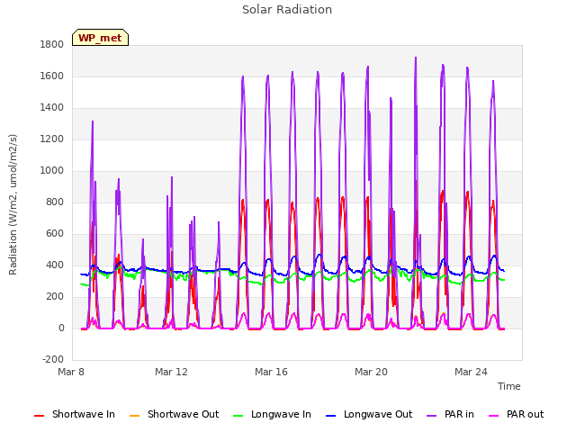 Explore the graph:Solar Radiation in a new window