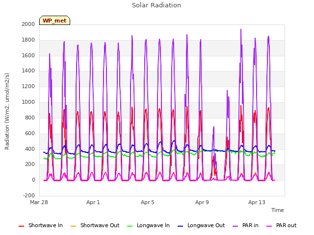 Explore the graph:Solar Radiation in a new window