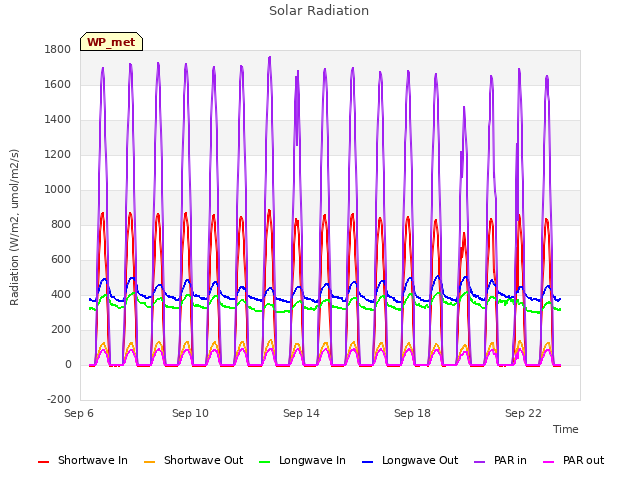 Explore the graph:Solar Radiation in a new window
