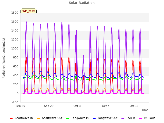 Explore the graph:Solar Radiation in a new window