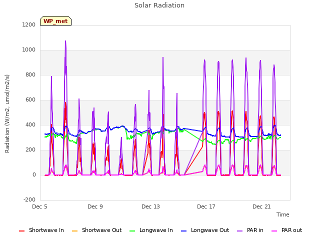 Explore the graph:Solar Radiation in a new window