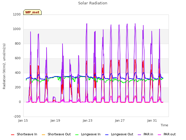 Explore the graph:Solar Radiation in a new window