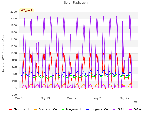 Explore the graph:Solar Radiation in a new window