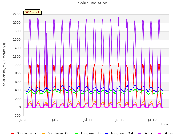 Explore the graph:Solar Radiation in a new window