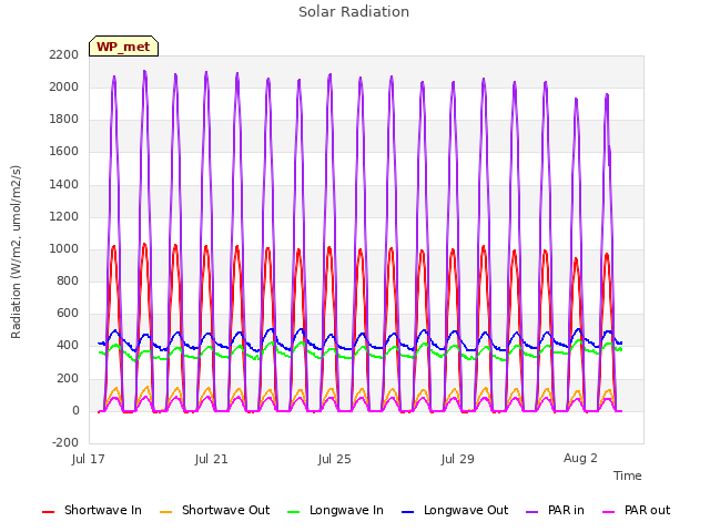 Explore the graph:Solar Radiation in a new window