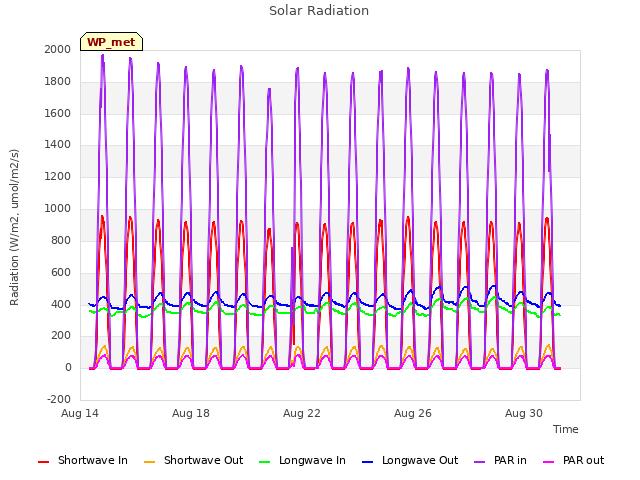 Explore the graph:Solar Radiation in a new window