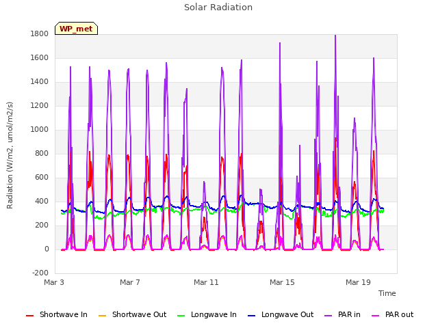 Explore the graph:Solar Radiation in a new window