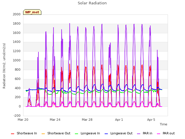Explore the graph:Solar Radiation in a new window