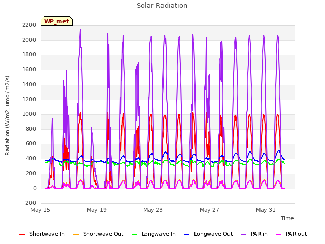 Explore the graph:Solar Radiation in a new window