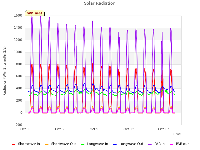 Explore the graph:Solar Radiation in a new window