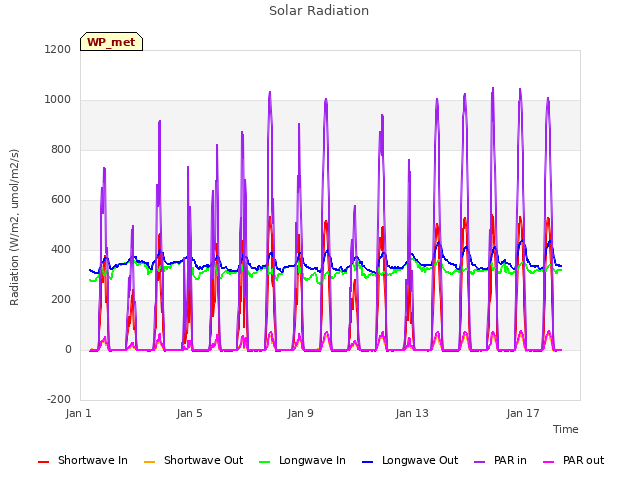 Explore the graph:Solar Radiation in a new window