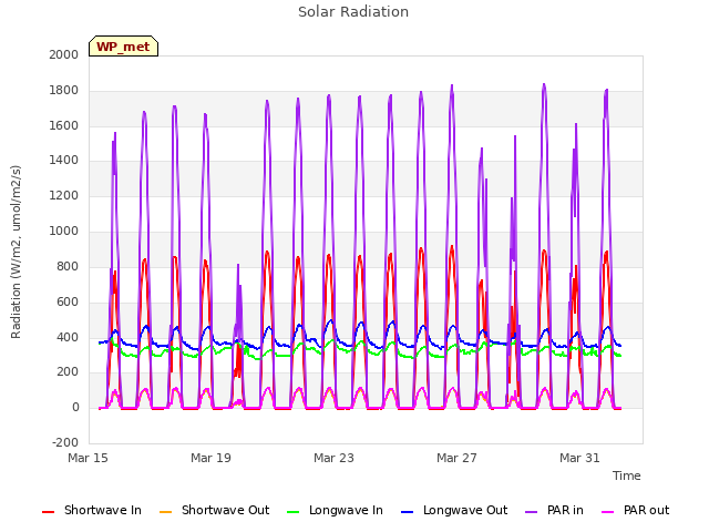 Explore the graph:Solar Radiation in a new window